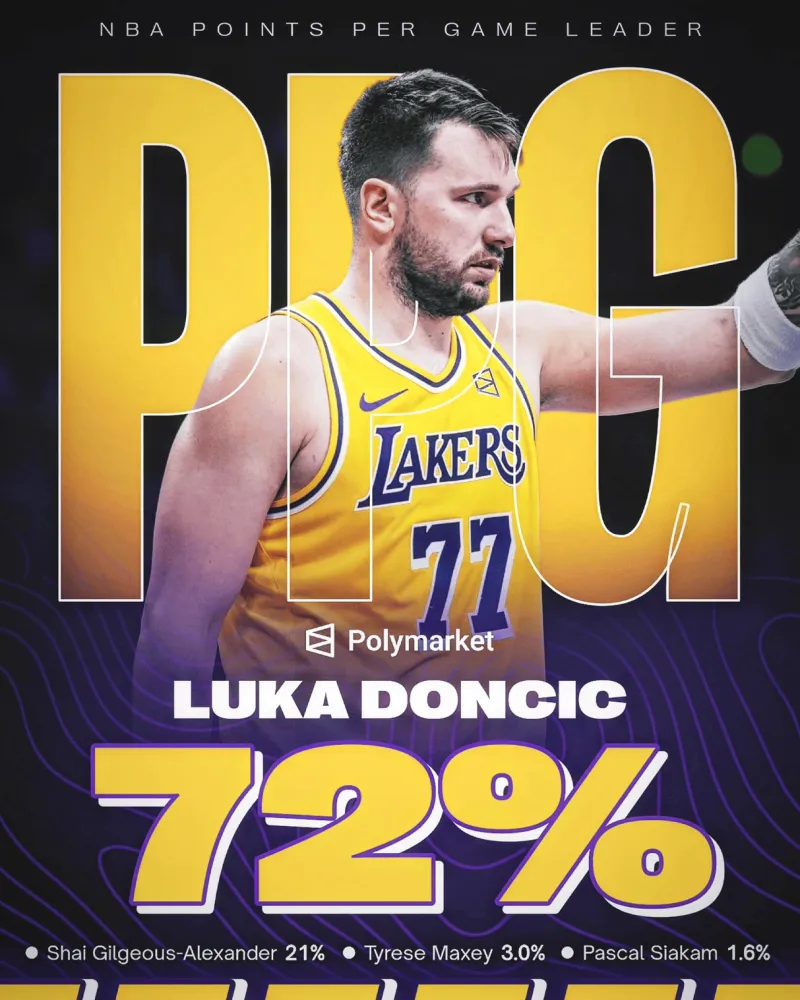 开云体育官方下载-美媒：据Polymarket预测，东契奇将赢得本赛季NBA得分王